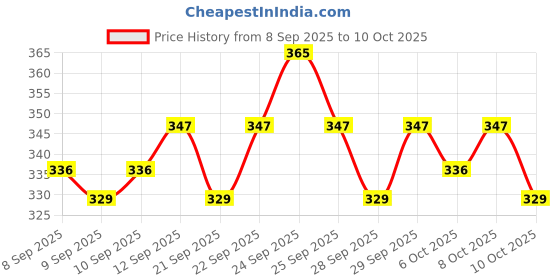 nykaa.com Insight Cosmetics Matte Finish Full Cover Foundation insight cosmetics Price History Graph from 8 Sep 2025 to 10 Oct 2025