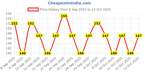 nykaa.com Insight Cosmetics Matte Lip Ink insight cosmetics Price History Graph from 8 Sep 2025 to 13 Oct 2025