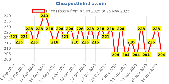 nykaa.com Insight Cosmetics Matte Lip Serum insight cosmetics Price History Graph from 8 Sep 2025 to 25 Nov 2025