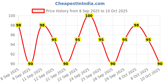 nykaa.com Insight Cosmetics Matte Lipstick, 1 Stroke Application, Long Lasting insight cosmetics Price History Graph from 8 Sep 2025 to 10 Oct 2025