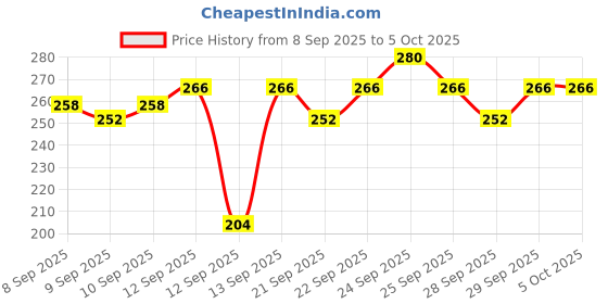 nykaa.com Insight Cosmetics Mega Last Crayon Lipstick, Soft Matte Finish, Non Transfer insight cosmetics Price History Graph from 8 Sep 2025 to 5 Oct 2025