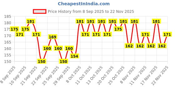 nykaa.com Insight Cosmetics Mineralized Pressed Powder insight cosmetics Price History Graph from 8 Sep 2025 to 22 Nov 2025