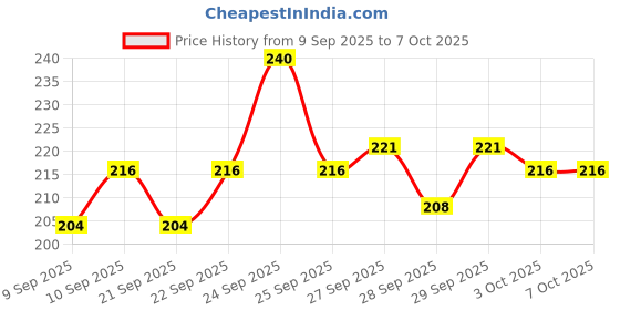 nykaa.com Insight Cosmetics Mini Lips Combo insight cosmetics Price History Graph from 9 Sep 2025 to 7 Oct 2025