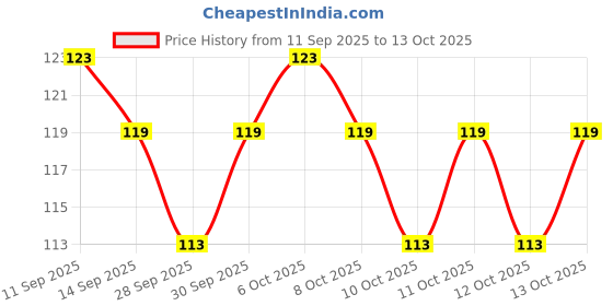nykaa.com Insight Cosmetics Moisture Glow Hand Cream insight cosmetics Price History Graph from 11 Sep 2025 to 13 Oct 2025