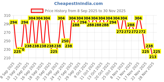 nykaa.com Insight Cosmetics Mousse Foundation insight cosmetics Price History Graph from 8 Sep 2025 to 30 Nov 2025