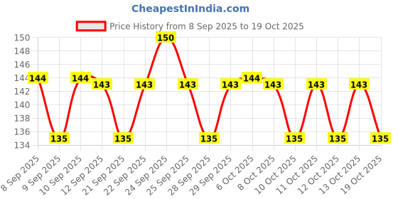 nykaa.com Insight Cosmetics No Smudge Concealer insight cosmetics Price History Graph from 8 Sep 2025 to 17 Oct 2025