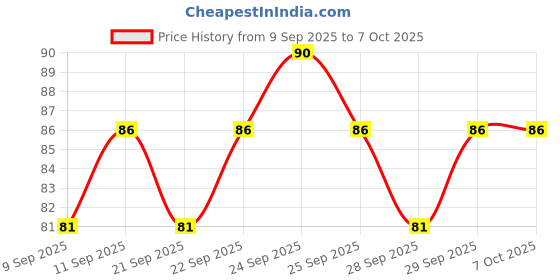 nykaa.com Insight Cosmetics No Smudge Eyeliner insight cosmetics Price History Graph from 9 Sep 2025 to 7 Oct 2025