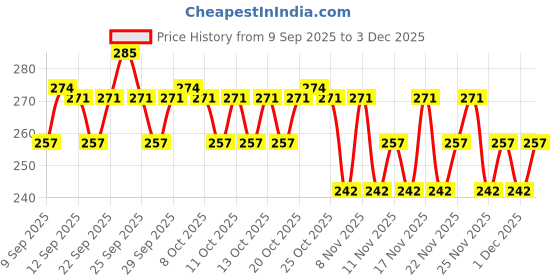 nykaa.com Insight Cosmetics No Smudge Lip Color, 12hr Long Wear Creamy Velvet Finish, Transfer Proof Formula insight cosmetics Price History Graph from 9 Sep 2025 to 3 Dec 2025