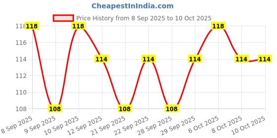 nykaa.com Insight Cosmetics Non-Transfer Lip Color - 05 Cocoa Plum insight cosmetics Price History Graph from 8 Sep 2025 to 9 Oct 2025