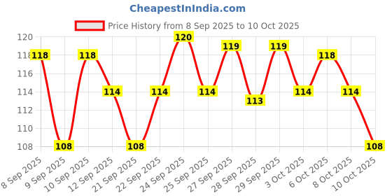 nykaa.com Insight Cosmetics Non-Transfer Lip Color, 12hr Long Lasting Matte Lips, Moisturizing & Light Weight insight cosmetics Price History Graph from 8 Sep 2025 to 10 Oct 2025