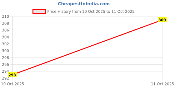 nykaa.com Insight Cosmetics Non Transfer Matte Lipstick insight cosmetics Price History Graph from 10 Oct 2025 to 11 Oct 2025
