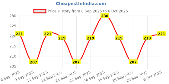 nykaa.com Insight Cosmetics On The Go Blush Stick insight cosmetics Price History Graph from 8 Sep 2025 to 6 Oct 2025