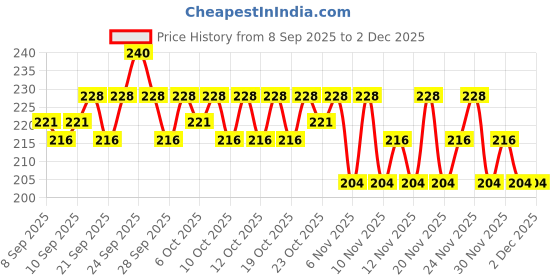 nykaa.com Insight Cosmetics Peptide Infused Lip Oil insight cosmetics Price History Graph from 8 Sep 2025 to 1 Dec 2025