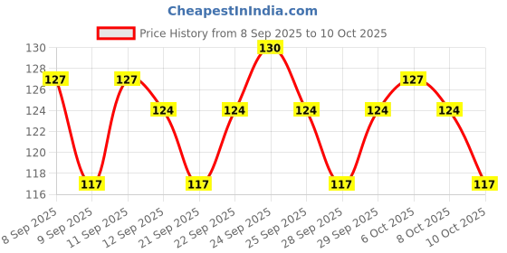 nykaa.com Insight Cosmetics Pore Minimizer Primer insight cosmetics Price History Graph from 8 Sep 2025 to 10 Oct 2025
