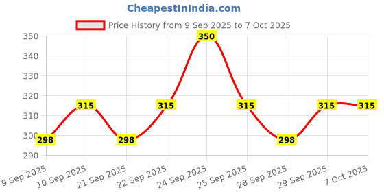nykaa.com Insight Cosmetics Pore Minimizer Primer & Make Up Fixer Spray Combo insight cosmetics Price History Graph from 9 Sep 2025 to 6 Oct 2025
