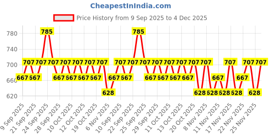nykaa.com Insight Cosmetics Prep Cover Set Combo - 1 insight cosmetics Price History Graph from 9 Sep 2025 to 4 Dec 2025