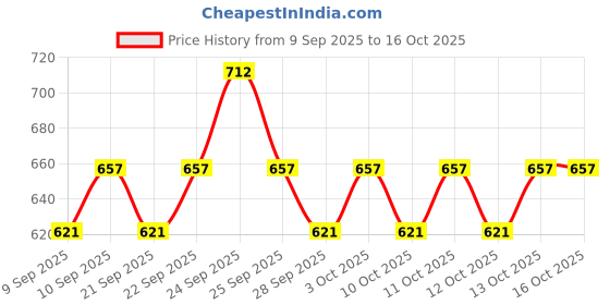 nykaa.com Insight Cosmetics Prep Cover Set Combo - 3 insight cosmetics Price History Graph from 9 Sep 2025 to 16 Oct 2025