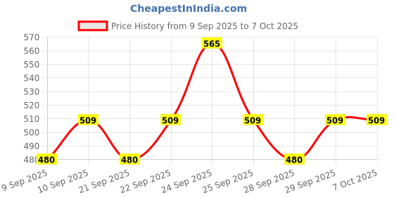 nykaa.com Insight Cosmetics Prime & Conceal Combo insight cosmetics Price History Graph from 9 Sep 2025 to 6 Oct 2025