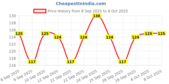nykaa.com Insight Cosmetics Prime 'n Perfect Hydrating Primer insight cosmetics Price History Graph from 8 Sep 2025 to 7 Oct 2025