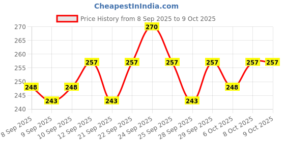 nykaa.com Insight Cosmetics Prime Perfect Compact Plus Foundation insight cosmetics Price History Graph from 8 Sep 2025 to 8 Oct 2025