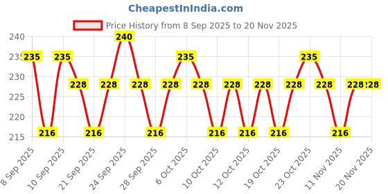nykaa.com Insight Cosmetics Pro Concealer Palette, 3 In 1 Conceal,Contour & Correct, Long Lasting & Waterproof - Concealer insight cosmetics Price History Graph from 8 Sep 2025 to 20 Nov 2025