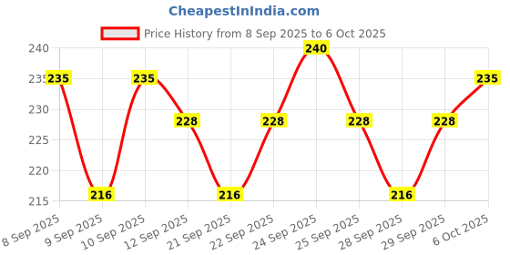 nykaa.com Insight Cosmetics Pro Concealer Palette, 3 In 1 Conceal,Contour & Correct, Long Lasting & Waterproof - Corrector insight cosmetics Price History Graph from 8 Sep 2025 to 5 Oct 2025