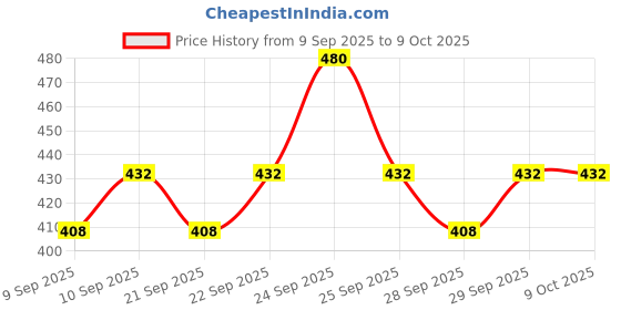 nykaa.com Insight Cosmetics Pro Concealer Palette Combo insight cosmetics Price History Graph from 9 Sep 2025 to 7 Oct 2025