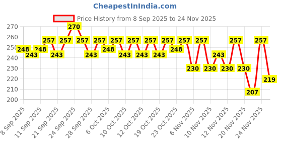 nykaa.com Insight Cosmetics Pro Eyeshadow insight cosmetics Price History Graph from 8 Sep 2025 to 24 Nov 2025