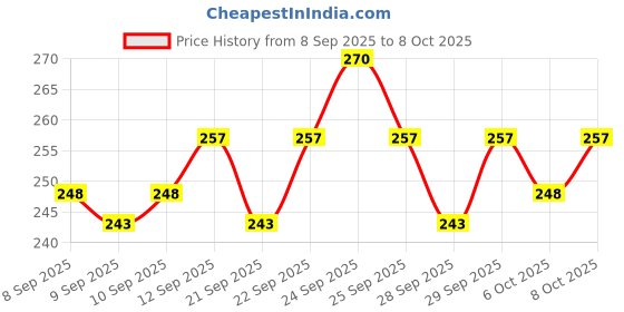 nykaa.com Insight Cosmetics Pro Eyeshadow insight cosmetics Price History Graph from 8 Sep 2025 to 8 Oct 2025