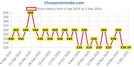 nykaa.com Insight Cosmetics Purely Pastel Set insight cosmetics Price History Graph from 9 Sep 2025 to 2 Dec 2025