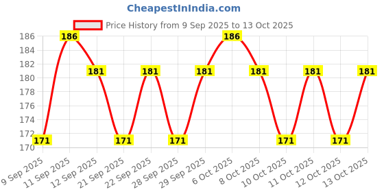 nykaa.com Insight Cosmetics Ready Set Glam Eyeshadow Palette insight cosmetics Price History Graph from 9 Sep 2025 to 13 Oct 2025