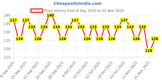 nykaa.com Insight Cosmetics Revitalizing Foot Cream insight cosmetics Price History Graph from 8 Sep 2025 to 21 Nov 2025