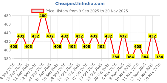 nykaa.com Insight Cosmetics Second Skin Combo - 2 insight cosmetics Price History Graph from 9 Sep 2025 to 20 Nov 2025