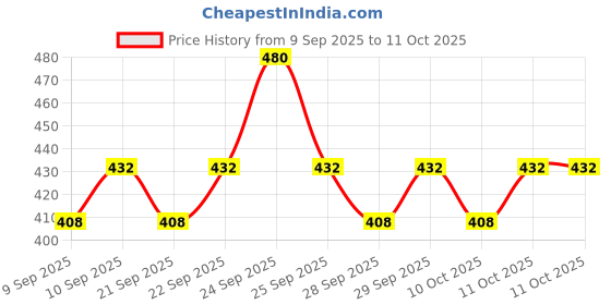 nykaa.com Insight Cosmetics Second Skin Combo - 3 insight cosmetics Price History Graph from 9 Sep 2025 to 10 Oct 2025