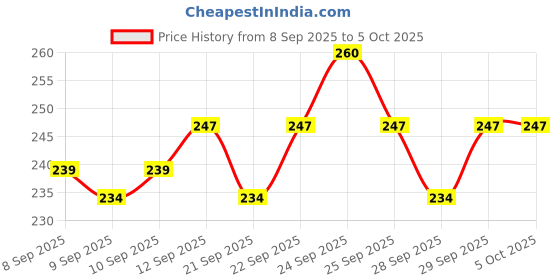 nykaa.com Insight Cosmetics Show Time Eyeshadow Palette insight cosmetics Price History Graph from 8 Sep 2025 to 5 Oct 2025