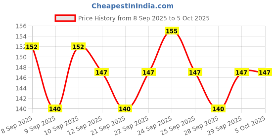 nykaa.com Insight Cosmetics Smudge Free Eyebrow Pencil, 2 In1 Define & Blend,12hrs Long Lasting insight cosmetics Price History Graph from 8 Sep 2025 to 5 Oct 2025