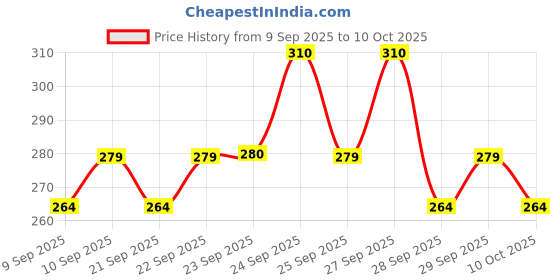 nykaa.com Insight Cosmetics Smudge Free Eyebrow Pencil Combo insight cosmetics Price History Graph from 9 Sep 2025 to 10 Oct 2025