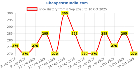 nykaa.com Insight Cosmetics Smudge Free Holographic Eyeliner, Dual Tone Effect insight cosmetics Price History Graph from 8 Sep 2025 to 10 Oct 2025