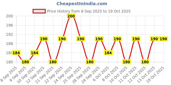 nykaa.com Insight Cosmetics Smudge Free Lip Mud insight cosmetics Price History Graph from 8 Sep 2025 to 17 Oct 2025