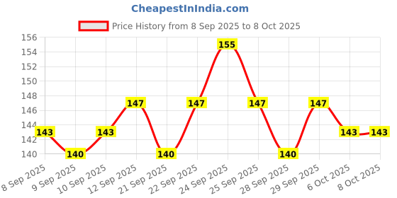 nykaa.com Insight Cosmetics SPF -15 SPF Foundation insight cosmetics Price History Graph from 8 Sep 2025 to 6 Oct 2025