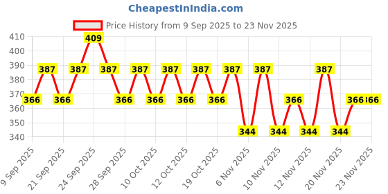 nykaa.com Insight Cosmetics SPF Combo - 1 insight cosmetics Price History Graph from 9 Sep 2025 to 23 Nov 2025