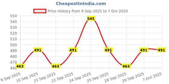 nykaa.com Insight Cosmetics Start To End Combo insight cosmetics Price History Graph from 9 Sep 2025 to 7 Oct 2025