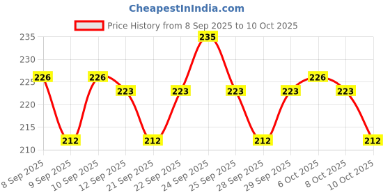 nykaa.com Insight Cosmetics Stay Matte Lipcolor, 12hr Long Lasting &Transferproof insight cosmetics Price History Graph from 8 Sep 2025 to 10 Oct 2025