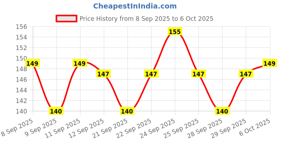 nykaa.com Insight Cosmetics Stay Real Transparent 2 In 1 Brow & Lash Mascara,Sweatproof Long Wear Formula - Transparent insight cosmetics Price History Graph from 8 Sep 2025 to 6 Oct 2025