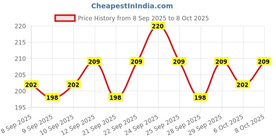 nykaa.com Insight Cosmetics Super Stay Cream Blush insight cosmetics Price History Graph from 8 Sep 2025 to 8 Oct 2025