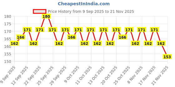 nykaa.com Insight Cosmetics Superlast Gel Eyeliner insight cosmetics Price History Graph from 9 Sep 2025 to 21 Nov 2025