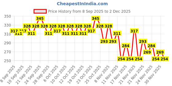 nykaa.com Insight Cosmetics True Skin Serum Foundation With Vitamin E & Squalane, High Coverage,Longwear insight cosmetics Price History Graph from 8 Sep 2025 to 2 Dec 2025