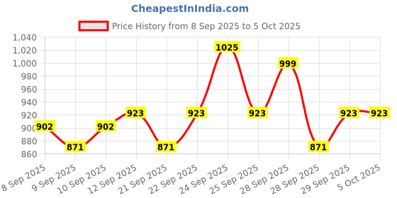 nykaa.com Insight Cosmetics Ultimate Base Concealer Combo insight cosmetics Price History Graph from 8 Sep 2025 to 5 Oct 2025