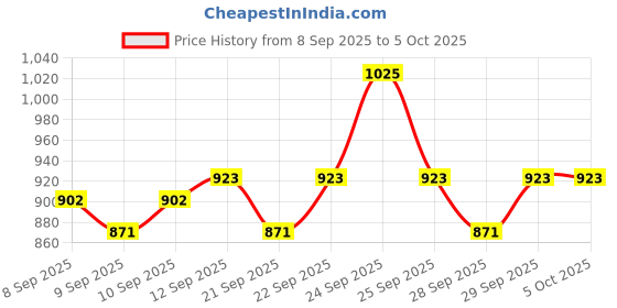 nykaa.com Insight Cosmetics Ultimate Base Corrector Combo insight cosmetics Price History Graph from 8 Sep 2025 to 5 Oct 2025