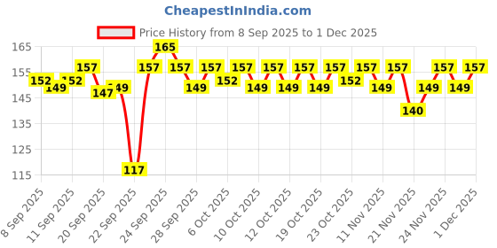 nykaa.com Insight Cosmetics Ultra Curl Perfect Mascara, Long Wear & Waterproof - Black insight cosmetics Price History Graph from 8 Sep 2025 to 1 Dec 2025